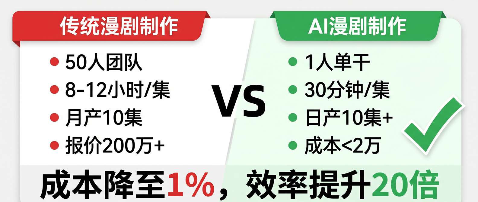 配图②_传统vsAI漫剧制作对比图-s (1).png