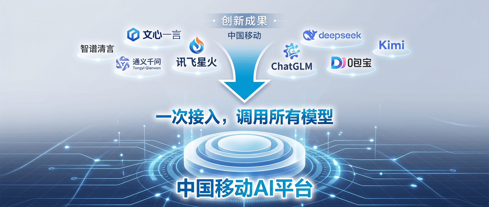 配图②_概念示意图_一次接入调用所有模型-s (1).png