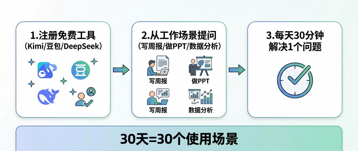 配图②_AI学习三步流程图.jpg