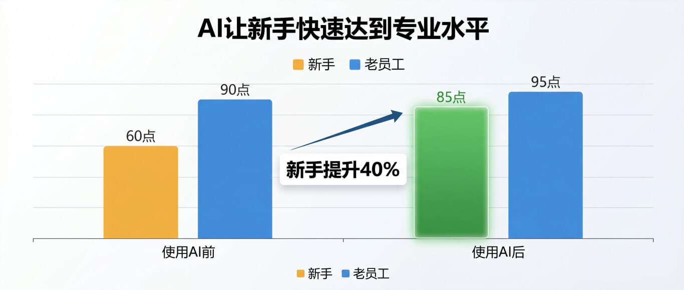 配图③_AI效率提升数据图.jpg