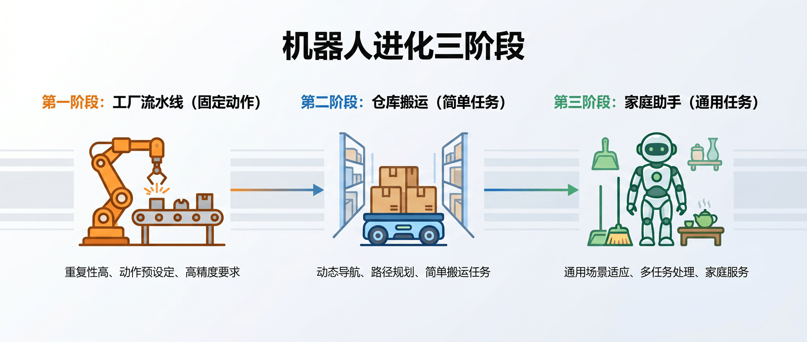 配图④_机器人进化三阶段流程图-s (1).png